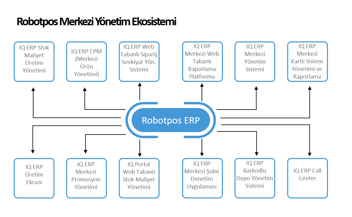 Franchise Restoran Yazılım ve Otomasyon Altyapısı